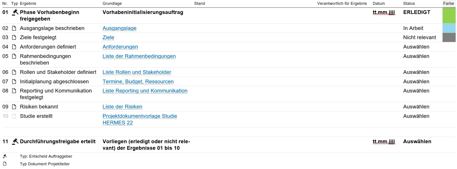 Die Abbildung „Mastertabelle_DE_HO30" zeigt eine tabellarische Übersicht der Ergebnisse der Phase Initialisierung in HERMES, konkret für den Abschnitt „Phase Vorhabenbeginn freigegeben" bis „Durchführungsfreigabe erteilt". Die Tabelle gliedert sich in die Spalten Nr., Typ, Ergebnis, Grundlage, Stand, Verantwortlich für Ergebnis, Datum, Status und Farbe. Als Ergebnisse (Typ Dokument, gekennzeichnet mit Blattsymbol, Rolle Projektleiter) sind aufgeführt: Ausgangslage beschrieben, Ziele festgelegt, Anforderungen definiert, Rahmenbedingungen beschrieben, Rollen und Stakeholder definiert, Initialplanung abgeschlossen, Reporting und Kommunikation festgelegt, Risiken bekannt sowie Studie erstellt, jeweils mit Verweis auf die zugehörige Grundlage (z. B. Ausgangslage, Ziele, Anforderungen, Liste der Rahmenbedingungen, Liste Rollen und Stakeholder, Termine/Budget/Ressourcen, Liste Reporting und Kommunikation, Liste der Risiken, Projektdokumentvorlage Studie HERMES 22). Zwei Einträge sind als Entscheidaufgaben der Rolle Auftraggeber (Rautensymbol) markiert: „Phase Vorhabenbeginn freigegeben" (Grundlage: Vorhabeninitialisierungsauftrag) und „Durchführungsfreigabe erteilt" (Grundlage: Vorliegen der Ergebnisse 01 bis 10). Die Spalte Status zeigt den jeweiligen Bearbeitungsstand der Ergebnisse (z. B. ERLEDIGT, In Arbeit, Nicht relevant, Auswählen), die Spalte Farbe visualisiert diesen Status farblich (grün, hellblau, grau). Am unteren Rand wird die Typ-Legende erläutert: Entscheid Auftraggeber und Typ Dokument Projektleiter. Kantonale Methodenelemente des Kantons Zürich sind in dieser Abbildung nicht erkennbar.