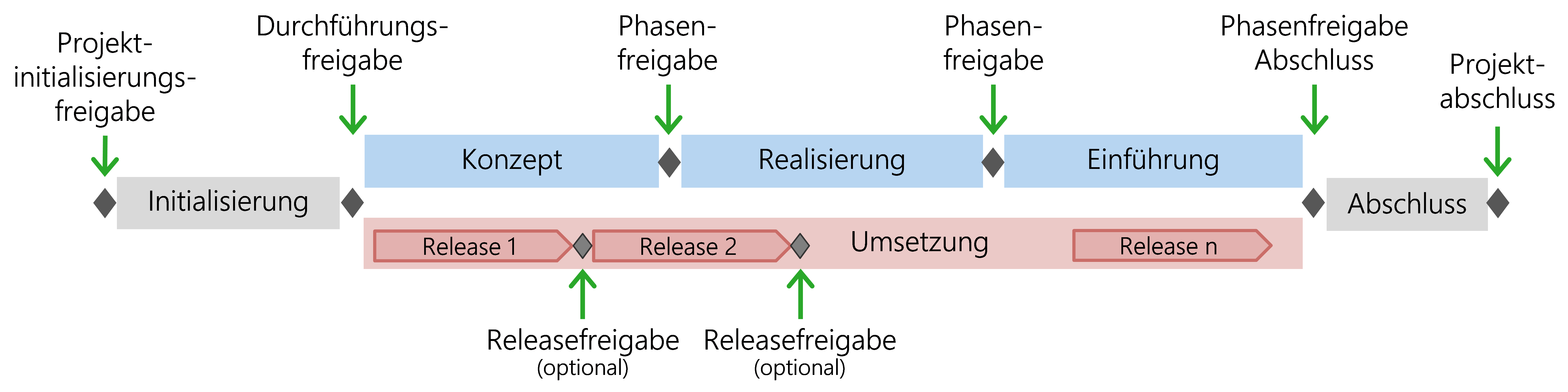 Abbildung: Meilensteine am Beginn und am Ende jeder Phase und bei der Releasefreigabe Abbildung: Meilensteine am Beginn und am Ende jeder Phase und bei der Releasefreigabe