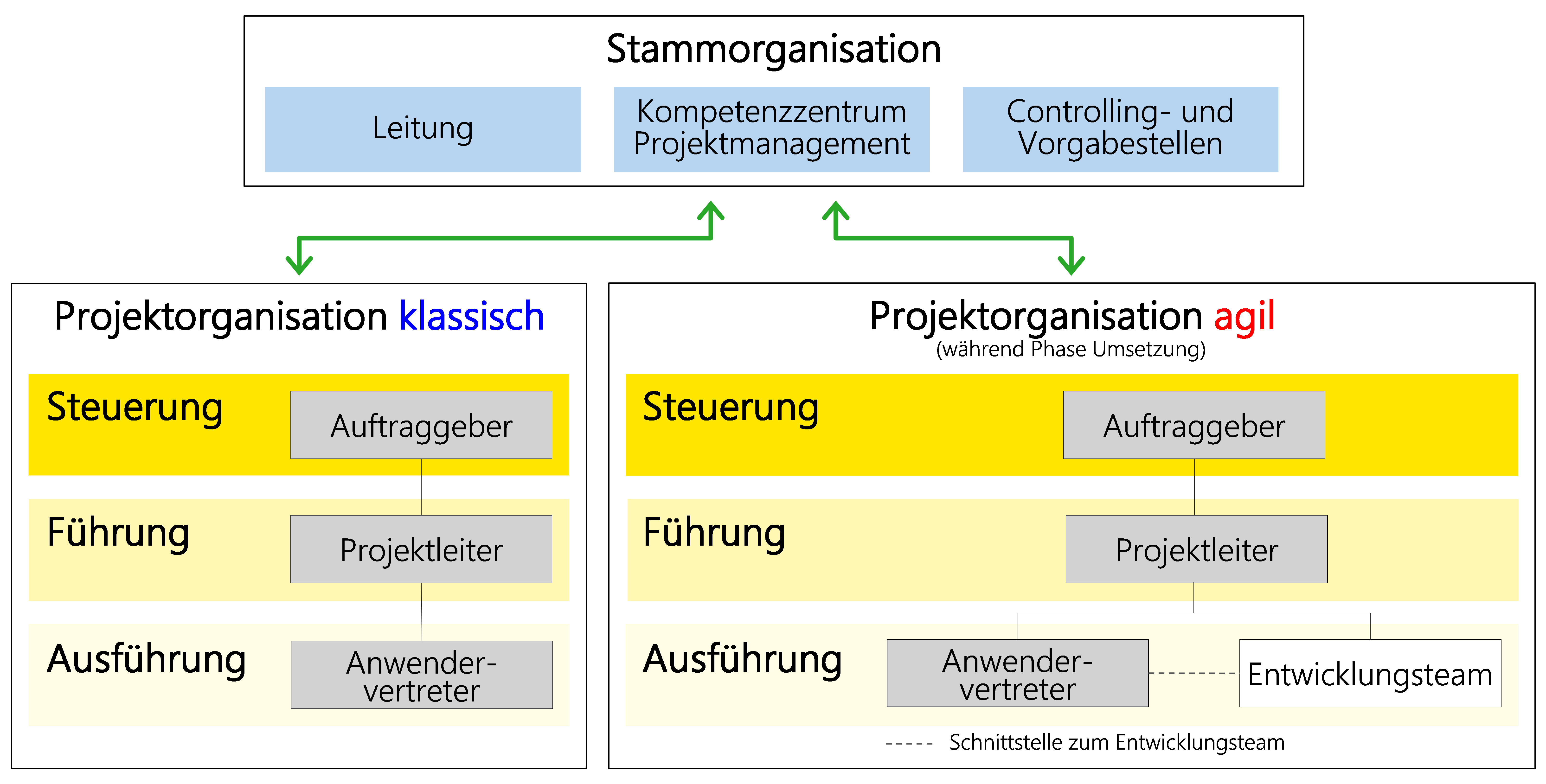Abbildung: Stammorganisation sowie Projektorganisation mit minimal erforderlichen Rollen (grau) Abbildung: Stammorganisation sowie Projektorganisation mit minimal erforderlichen Rollen (grau)