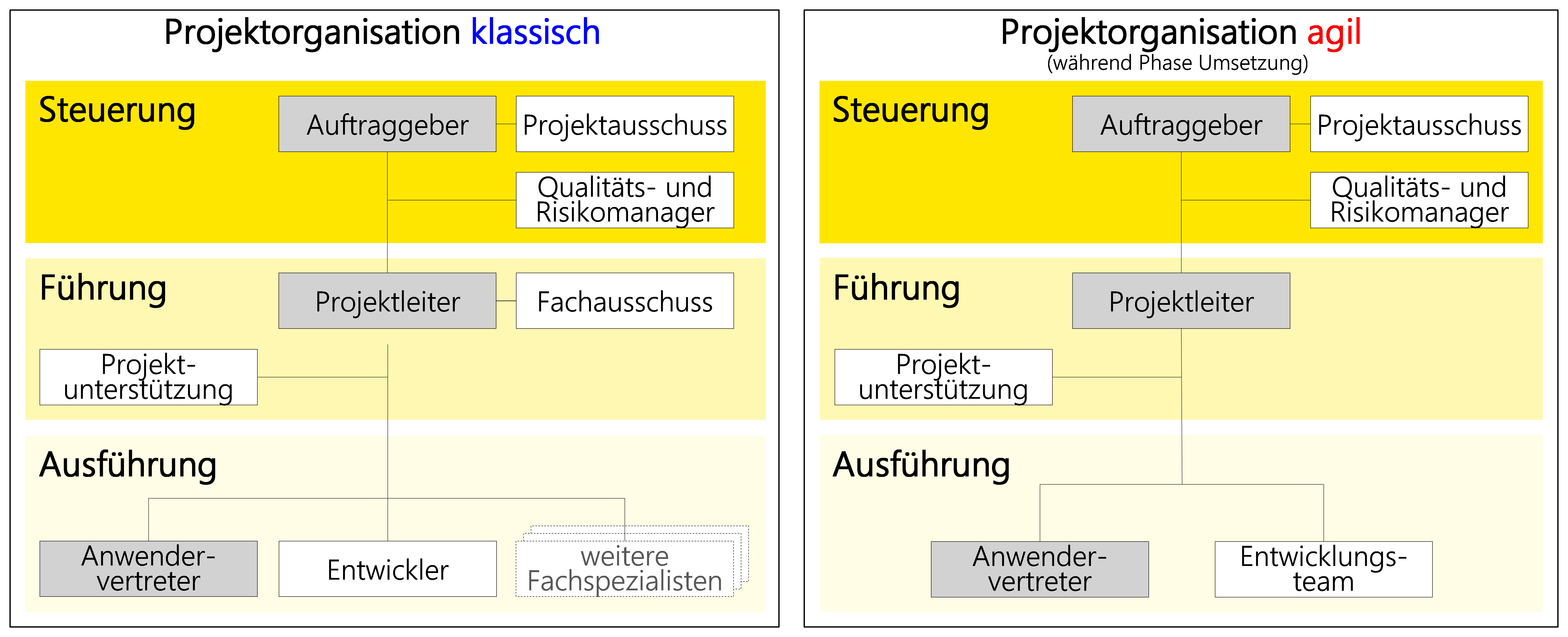 Abbildung: Rollenzuordnung zu Hierarchieebenen einer klassischen oder agilen Projektorganisation Abbildung: Rollenzuordnung zu Hierarchieebenen einer klassischen oder agilen Projektorganisation