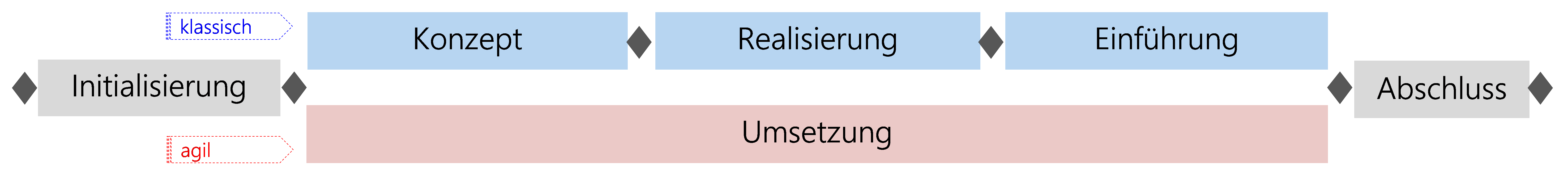 Abbildung: HERMES-Phasenmodell für klassische und agile Vorgehensweise Abbildung: HERMES-Phasenmodell für klassische und agile Vorgehensweise