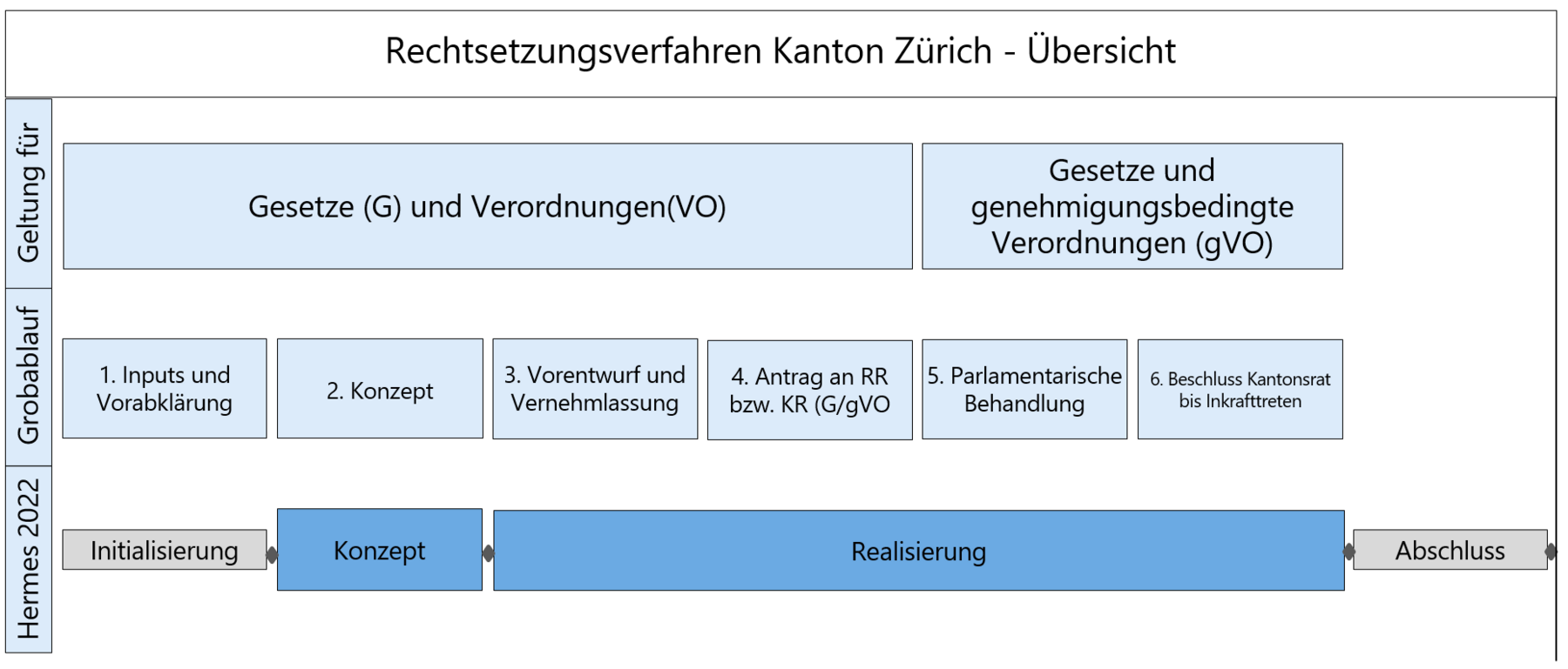 Die Abbildung „Rechtsetzungsverfahren Kanton Zürich - Übersicht" zeigt die Zuordnung des kantonalen Gesetzgebungsprozesses zu den HERMES-Phasen anhand dreier horizontaler Ebenen: „Geltung für", „Grobablauf" und „Hermes 2022". Die Ebene „Geltung für" unterscheidet zwei Geltungsbereiche: „Gesetze (G) und Verordnungen (VO)" sowie „Gesetze und genehmigungsbedingte Verordnungen (gVO)". Die Ebene „Grobablauf" gliedert das Rechtsetzungsverfahren in sechs Schritte: „1. Inputs und Vorabklärung", „2. Konzept", „3. Vorentwurf und Vernehmlassung", „4. Antrag an RR bzw. KR (G/gVO)", „5. Parlamentarische Behandlung" und „6. Beschluss Kantonsrat bis Inkrafttreten". Die unterste Ebene „Hermes 2022" bildet die PHASEN gemäss HERMES ab: Initialisierung, Konzept, Realisierung und Abschluss, verbunden durch Pfeile (Rauten), die den Ergebnisfluss zwischen den Phasen andeuten. Die Grafik ordnet die sechs Schritte des Grobablaufs den vier HERMES-PHASEN zu: „1. Inputs und Vorabklärung" entspricht der Phase Initialisierung, „2. Konzept" der gleichnamigen Phase Konzept, und die Schritte „3. Vorentwurf und Vernehmlassung" bis „6. Beschluss Kantonsrat bis Inkrafttreten" werden gemeinsam der Phase Realisierung zugeordnet; eine separate Phase Abschluss ist zusätzlich ausgewiesen, ohne dass ihr im Grobablauf ein spezifischer Schritt direkt gegenübersteht. Die Phase Konzept ist farblich hervorgehoben (dunkleres Blau), ebenso die Phase Realisierung, während Initialisierung und Abschluss grau dargestellt sind. Kantonale Methodenelemente gemäss der verbindlichen Liste sind in dieser Abbildung nicht erkennbar.