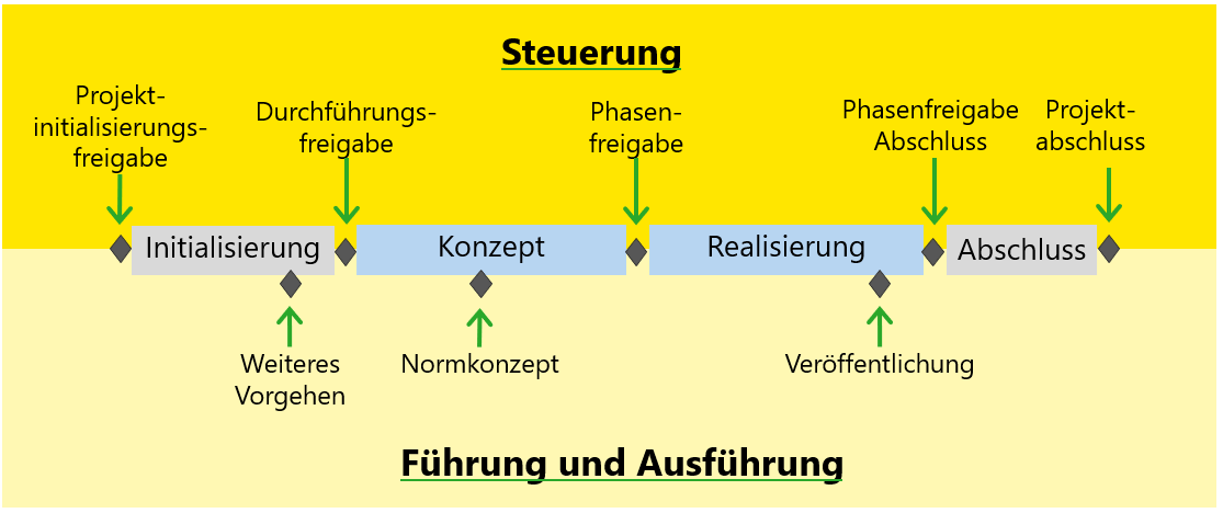 Die Abbildung "Steuerung.png" zeigt den phasenübergreifenden Ablauf des HERMES-Projekts mit den Bereichen Steuerung (oberer gelber Bereich) und Führung und Ausführung (unterer gelber Bereich), zwischen denen die Phasen Initialisierung, Konzept, Realisierung und Abschluss als horizontale Kette angeordnet sind. Die Übergänge zwischen den Phasen sind als Rauten (Entscheidungspunkte) dargestellt, an denen jeweils Freigabeentscheide der Steuerung erfolgen: Projektinitialisierungsfreigabe (vor Initialisierung), Durchführungsfreigabe (vor Konzept), Phasenfreigabe (vor Realisierung) sowie Phasenfreigabe Abschluss und Projektabschluss (nach Realisierung bzw. am Ende von Abschluss). Aus dem Bereich Führung und Ausführung fliessen ergänzende Impulse bzw. Ergebnisse in die Phasenübergänge hinein: Weiteres Vorgehen (während Initialisierung), Normkonzept (während Konzept) und Veröffentlichung (während Realisierung). Die grünen Pfeile symbolisieren den Ergebnisfluss bzw. die Weitergabe von Entscheiden/Ergebnissen zwischen den Phasen und den beiden Steuerungs- bzw. Ausführungsebenen. Die Darstellung verdeutlicht, dass jede Phase durch einen formalen Steuerungsentscheid (Freigabe) abgeschlossen und die nächste Phase dadurch autorisiert wird, während operative Impulse aus der Führungs- und Ausführungsebene den Phasenverlauf unterstützen. Kantonale Methodenelemente des Kantons Zürich sind in dieser Abbildung nicht enthalten.
