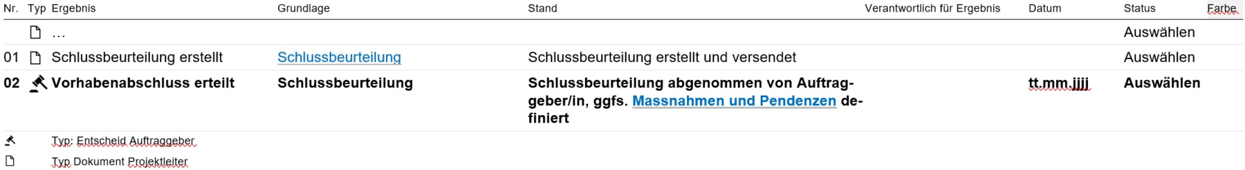 Die Abbildung zeigt einen Ausschnitt aus einer Ergebnistabelle zum Vorhabenende (Dateiname „Vorhabenende_DE_HO30.jpg“) mit den Spalten «Nr.», «Typ», «Ergebnis», «Grundlage», «Stand», «Verantwortlich für Ergebnis», «Datum», «Status» und «Farbe». Gelistet sind die Ergebnisse bzw. Aufgaben „Schlussbeurteilung erstellt“ (Nr. 01) mit der Grundlage «Schlussbeurteilung» und dem Stand „Schlussbeurteilung erstellt und versendet“, sowie „Vorhabenabschluss erteilt“ (Nr. 02) mit der Grundlage «Schlussbeurteilung» und dem Stand „Schlussbeurteilung abgenommen von Auftraggeber/in, ggfs. Massnahmen und Pendenzen definiert“. Die Spalte «Typ» unterscheidet mittels Symbolen zwei Elementarten: ein Dokument-Symbol für den Typ „Dokument Projektleiter“ (zugeordnet zu «Schlussbeurteilung erstellt») und ein Handschlag-Symbol für den Typ „Entscheid Auftraggeber“ (zugeordnet zu «Vorhabenabschluss erteilt»). Die Spalte «Status» enthält für jede Zeile ein Auswahlfeld „Auswählen“, die Spalte «Datum» zeigt das Platzhalterformat „tt.mm.jjjj“. Eine Legende am unteren Bildrand erläutert die beiden verwendeten Symboltypen. Keines der im Bild vorkommenden Elemente ist gemäss der verbindlichen Liste kantonsspezifisch für Zürich.