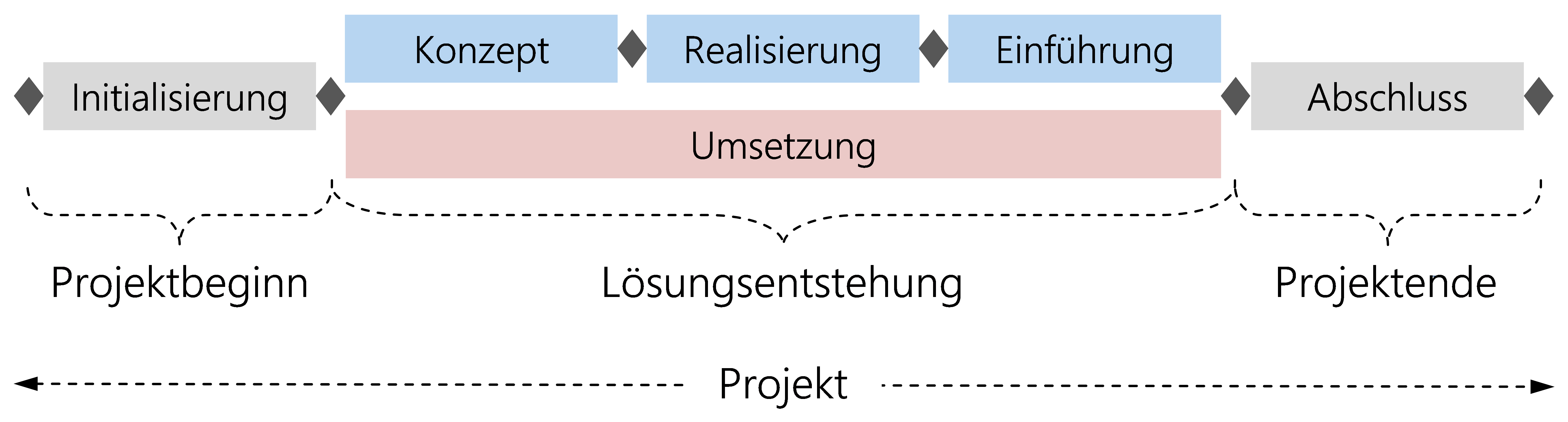 Abbildung: HERMES-Projektlebenszyklus Abbildung: HERMES-Projektlebenszyklus