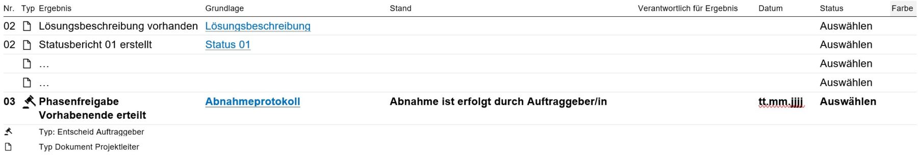 Die Abbildung „Loesungsentstehung_DE_HO30“ zeigt eine tabellarische Übersicht von Ergebnissen mit den Spalten Nr., Typ, Ergebnis, Grundlage, Stand, Verantwortlich für Ergebnis, Datum, Status und Farbe. Aufgeführt sind die Ergebnisse „Lösungsbeschreibung vorhanden“ (Grundlage: Lösungsbeschreibung) und „Statusbericht 01 erstellt“ (Grundlage: Status 01), beide mit der Nr. 02 und dem Typ Dokument. Zwei weitere, nicht näher bezeichnete Zeilen («…») sind als Platzhalter für weitere Ergebnisse desselben Typs dargestellt. Die Zeile Nr. 03 zeigt das Ergebnis „Phasenfreigabe Vorhabenende erteilt“ mit der Grundlage Abnahmeprotokoll, dem Stand „Abnahme ist erfolgt durch Auftraggeber/in“, einem Datumsfeld (tt.mm.jjjj) und dem Status „Auswählen“. Jede Ergebnis-Zeile ist über die Spalte Typ mit einem Symbol gekennzeichnet: ein Hammer-Symbol steht für den Typ „Entscheid Auftraggeber“, ein Blatt-Symbol für den Typ „Dokument Projektleiter“, wie in der Legende am unteren Bildrand erläutert. Die Spalte Status enthält für alle Zeilen ein Auswahlfeld „Auswählen“, die Spalte Farbe ist in der Darstellung nicht weiter ausgefüllt. Die Verlinkungen bei „Lösungsbeschreibung“, „Status 01“ und „Abnahmeprotokoll“ verweisen auf die zugehörigen HERMES-Ergebnisse als Grundlage für die jeweilige Statusbewertung.