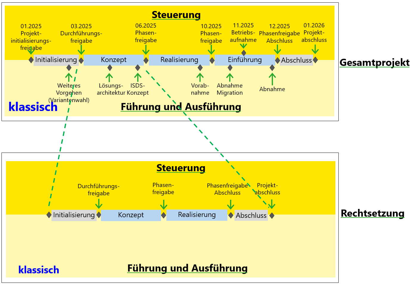 Die Abbildung zeigt, am Dateinamen „Einbettung.png" und im Kontext der HERMES-Seite „Abläufe" erkennbar, die zeitliche Einbettung eines Gesamtprojekts in ein Teilprojekt „Rechtsetzung" im klassischen Vorgehen. Oberer Block „Gesamtprojekt": Die Phasen Initialisierung, Konzept, Realisierung, Einführung und Abschluss sind mit konkreten Monatsangaben (01.2025 bis 01.2026) versehen und in die Bereiche Steuerung (oben) sowie Führung und Ausführung (unten) gegliedert. Im Bereich Steuerung sind den Phasenübergängen die Ergebnisse Projektinitialisierungsfreigabe, Durchführungsfreigabe, Phasenfreigabe (zweimal), Betriebsaufnahme, Phasenfreigabe Abschluss und Projektabschluss zugeordnet, jeweils als Raute (Entscheidungsaufgabe) dargestellt. Im Bereich Führung und Ausführung erscheinen zusätzlich die Ergebnisse Weiteres Vorgehen (Variantenwahl), Lösungsarchitektur, ISDS-Konzept, Vorabnahme, Migration und Abnahme (zweimal), die den jeweiligen Phasen zugeordnet sind. Unterer Block „Rechtsetzung": Als eigenständiges, klassisches Teilprojekt mit den Phasen Initialisierung, Konzept, Realisierung und Abschluss, ebenfalls gegliedert in Steuerung sowie Führung und Ausführung, mit den Ergebnissen Durchführungsfreigabe, Phasenfreigabe, Phasenfreigabe Abschluss und Projektabschluss. Zwei grün gestrichelte Pfeile verbinden die Phase Initialisierung sowie die Phase Realisierung des Gesamtprojekts mit der Phase Initialisierung bzw. dem Abschluss des Teilprojekts Rechtsetzung und veranschaulichen so die zeitliche Einbettung bzw. Synchronisation der Ergebnisse zwischen Gesamtprojekt und Teilprojekt. Beide Blöcke sind links unten mit „klassisch" gekennzeichnet, was auf das klassische (nicht agile) Vorgehensmodell verweist. Kantonale Methodenelemente der verbindlichen Liste sind in dieser Abbildung nicht erkennbar; das Element „ISDS-Konzept" ist in der Liste als „ISDS‑Konzept Risikoanalyse" geführt, erscheint hier jedoch nur als „ISDS-Konzept" ohne den Zusatz „Risikoanalyse" und wird daher als Standard-Ergebnis beschrieben.